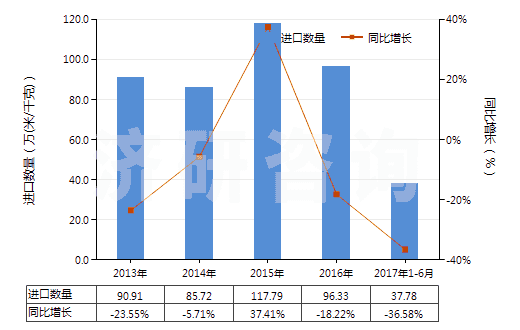 2013-2017年6月中國印花的純?nèi)死w短纖布(純?nèi)死w布指按重量計(jì)人造纖維短纖含量在85%及以上)(HS55161400)進(jìn)口量及增速統(tǒng)計(jì) 2013-2017年6月中國印花的純?nèi)死w短纖布(純?nèi)死w布指按重量計(jì)人造纖維短纖含量在85%及以上)(HS55161400)進(jìn)口量及增速統(tǒng)計(jì)